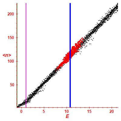 Peres lattice <N>